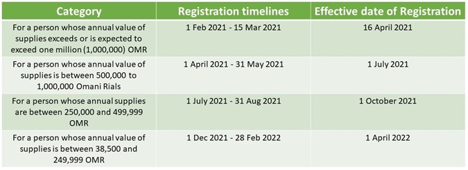VAT registration Timeline