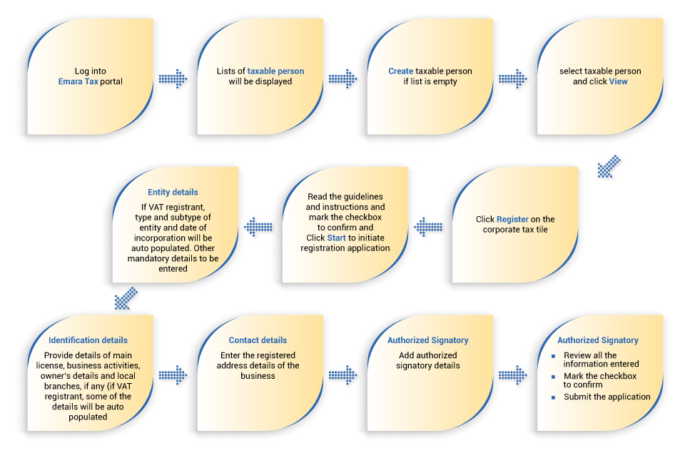 how to register for corporate tax?