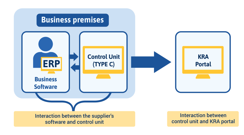 Workflow of the e Invoice System
