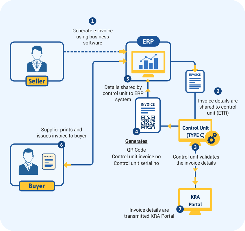 How Does the New Tax Invoice Management System Work